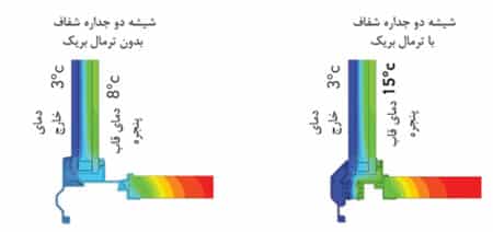 نمايش تاثير استفاده از پنجره آلومينيومي ترمال بريک دوجداره