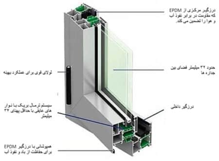 ساختار و عملکرد پنجره آلومينيوم ترمال بريک دوجداره