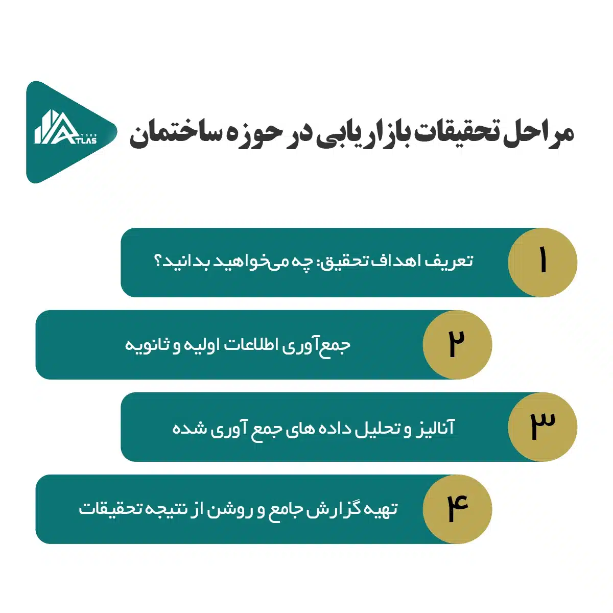 مراحل تحقیقات بازاریابی ساختمان